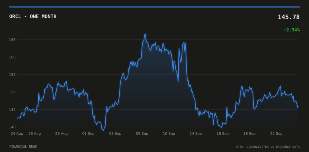 ORCL price over the last month