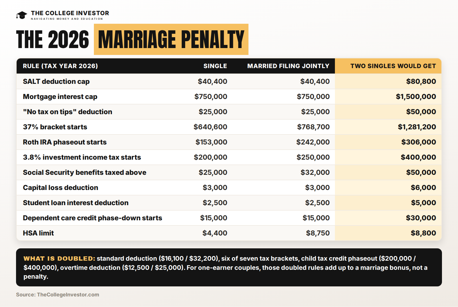 tci-marriage-penalty-table-2026-wide 2026 marriage tax penalty table comparing single, married filing jointly, and two-singles thresholds for the SALT cap, tips deduction, 37% bracket, Roth IRA, NIIT, Social Security, and HSA limits