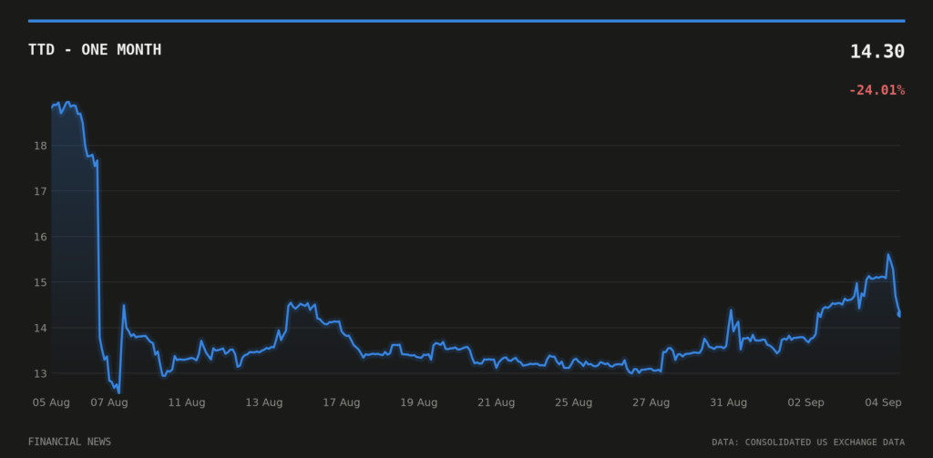 TTD price over the last month