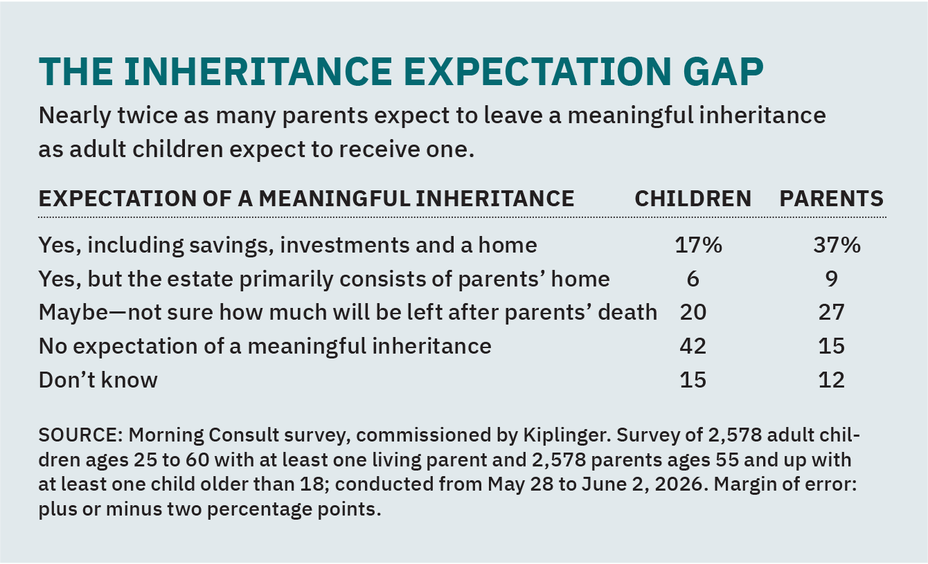 A chart showing differences between what children expect to receive in inheritances and what parents expect to ass down.