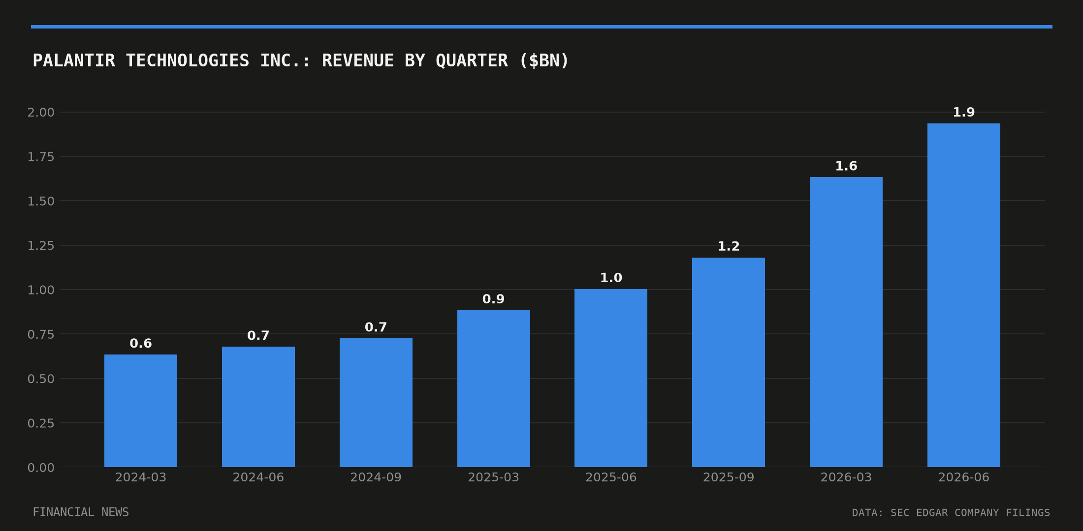 Palantir Technologies Inc. quarterly revenue in billions of dollars from SEC filings