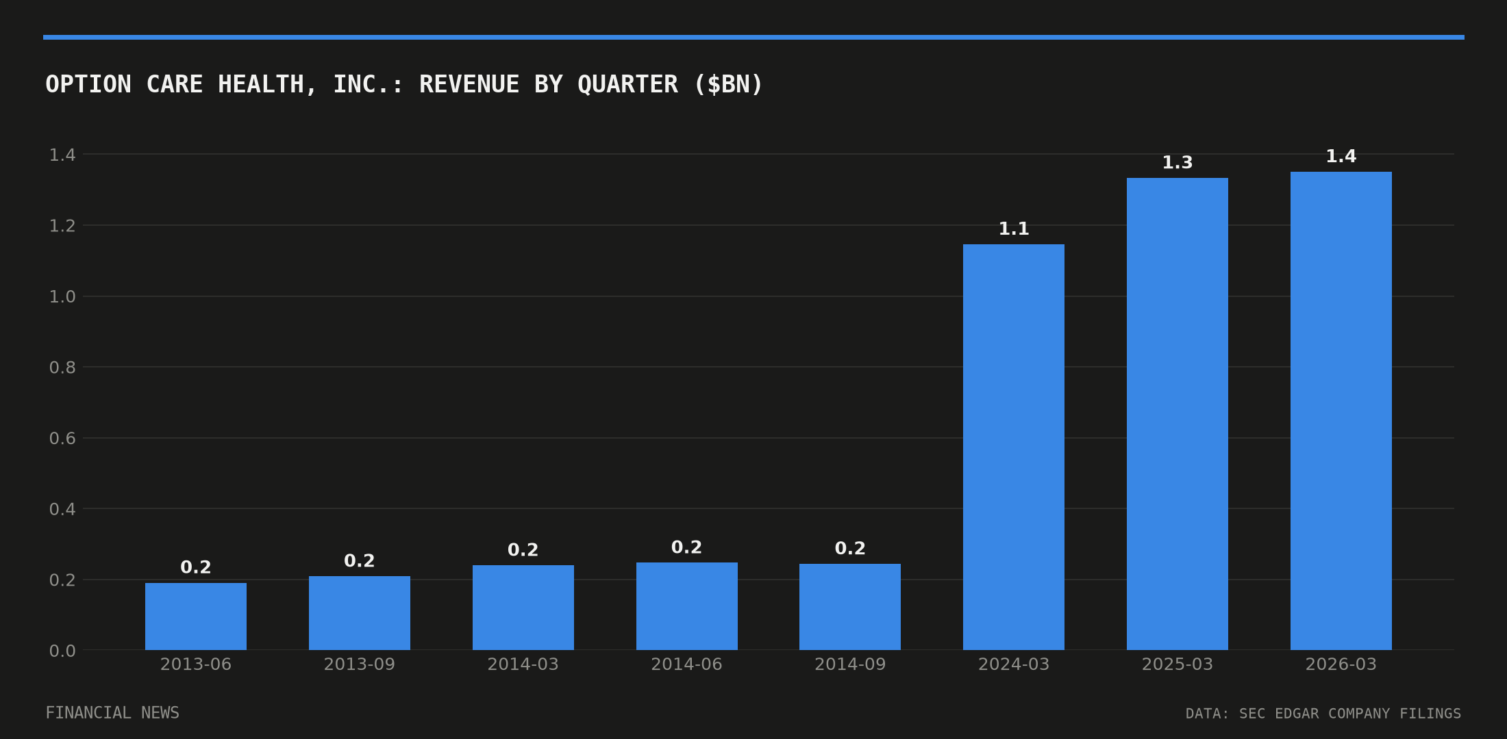 Option Care Health, Inc. quarterly revenue in billions of dollars from SEC filings