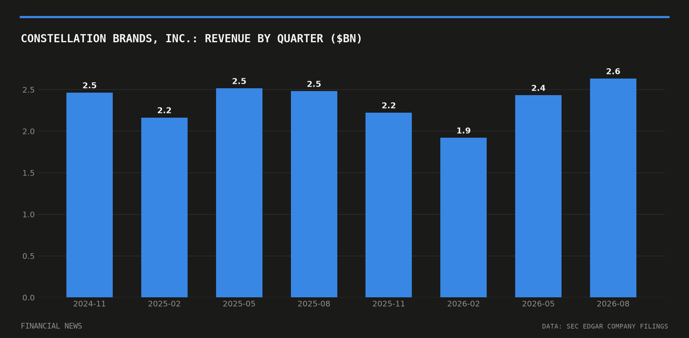 CONSTELLATION BRANDS, INC. quarterly revenue in billions of dollars from SEC filings