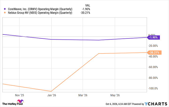 CRWV Operating Margin (Quarterly) Chart