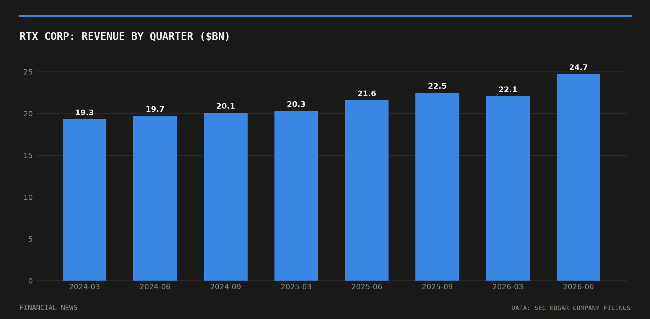 RTX Corp quarterly revenue in billions of dollars from SEC filings