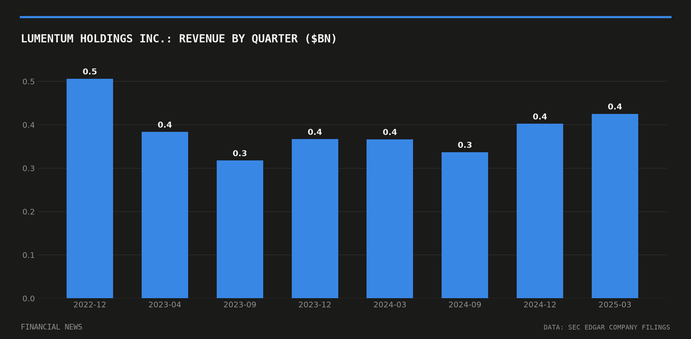Lumentum Holdings Inc. quarterly revenue in billions of dollars from SEC filings