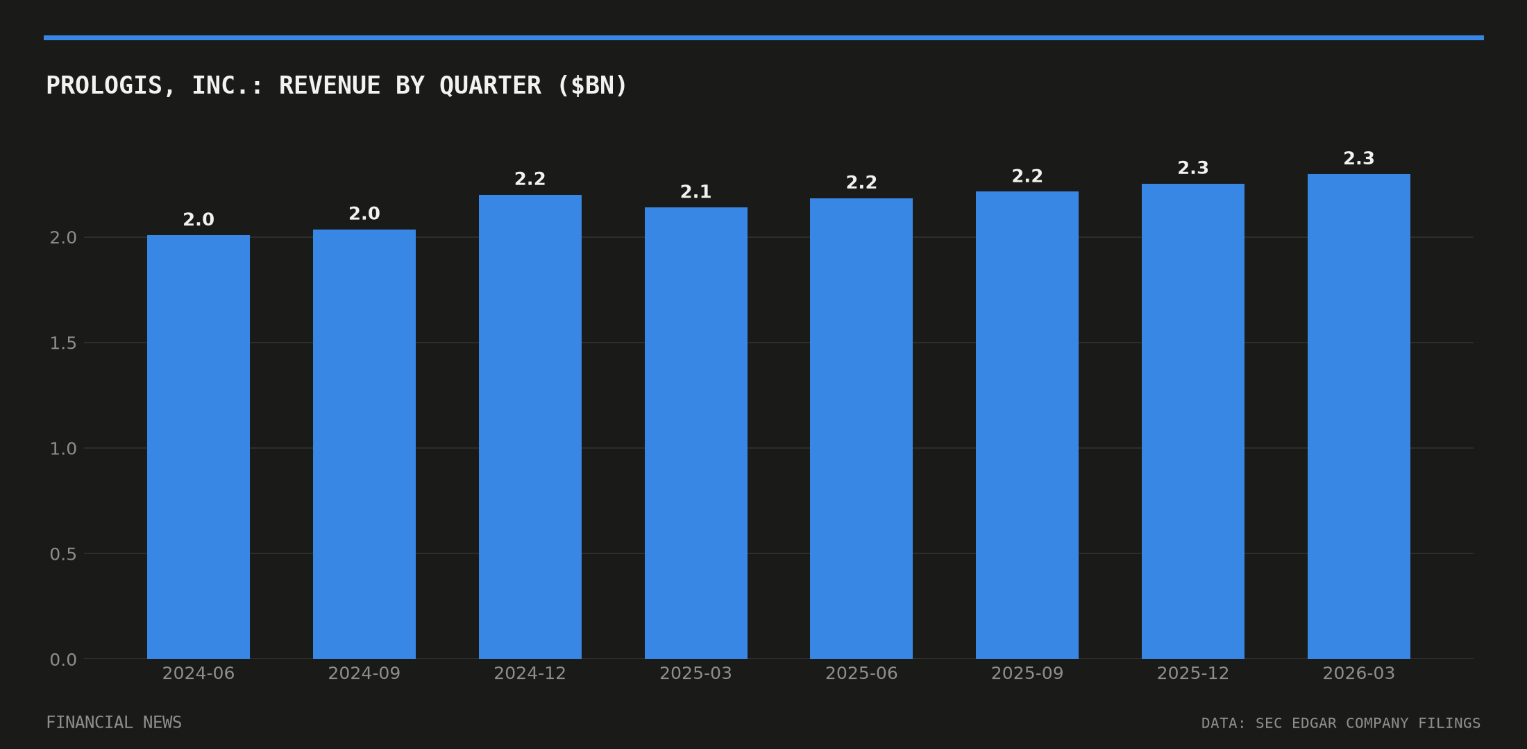 Prologis, Inc. quarterly revenue in billions of dollars from SEC filings