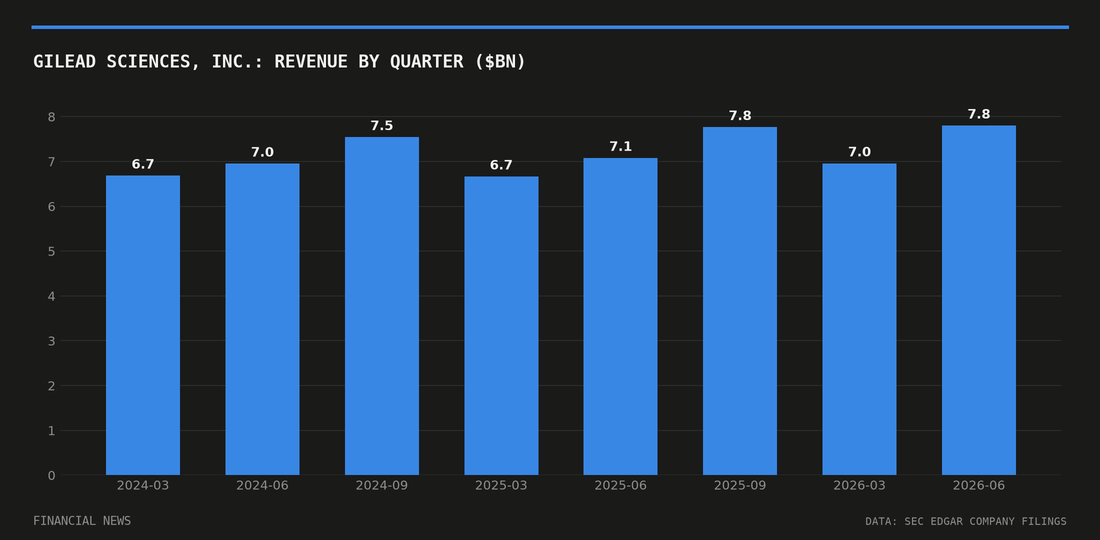 GILEAD SCIENCES, INC. quarterly revenue in billions of dollars from SEC filings