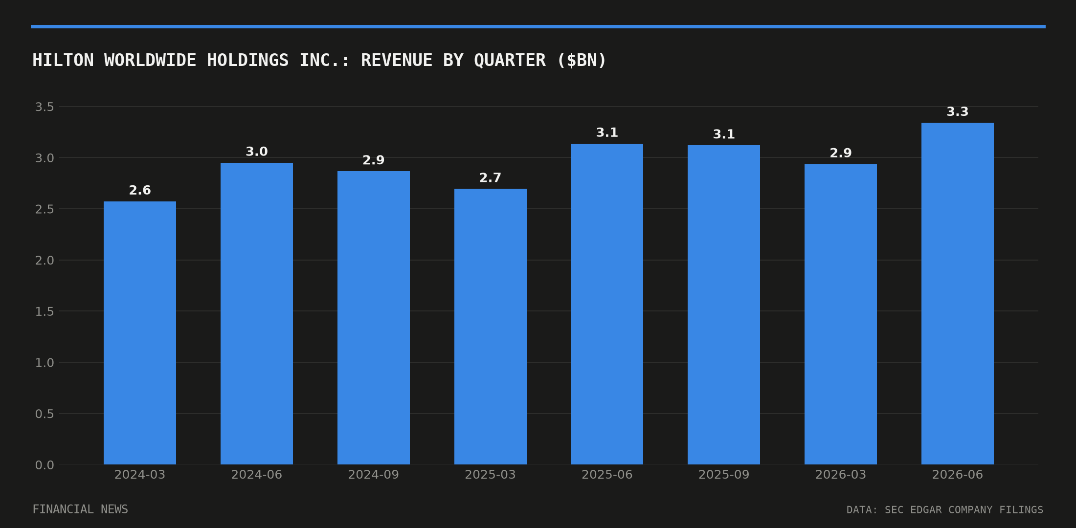 Hilton Worldwide Holdings Inc. quarterly revenue in billions of dollars from SEC filings