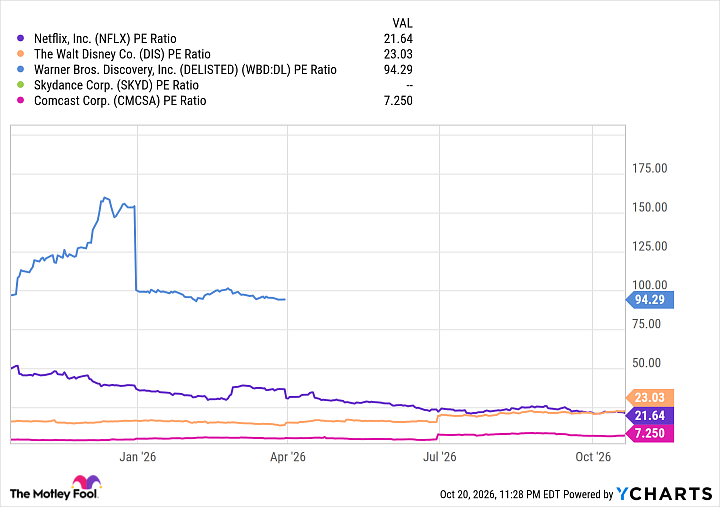 NFLX PE Ratio Chart