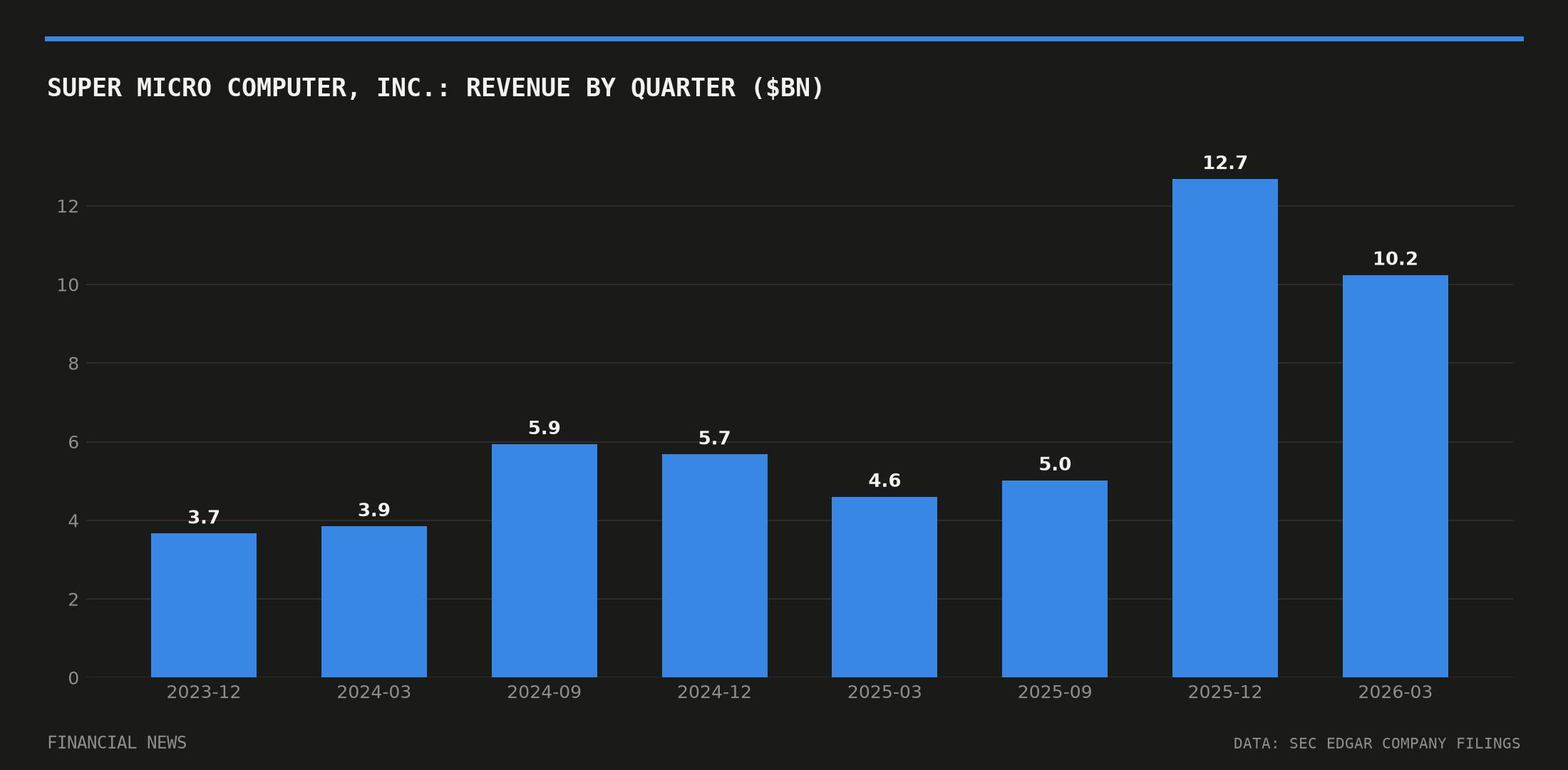 Super Micro Computer, Inc. quarterly revenue in billions of dollars from SEC filings
