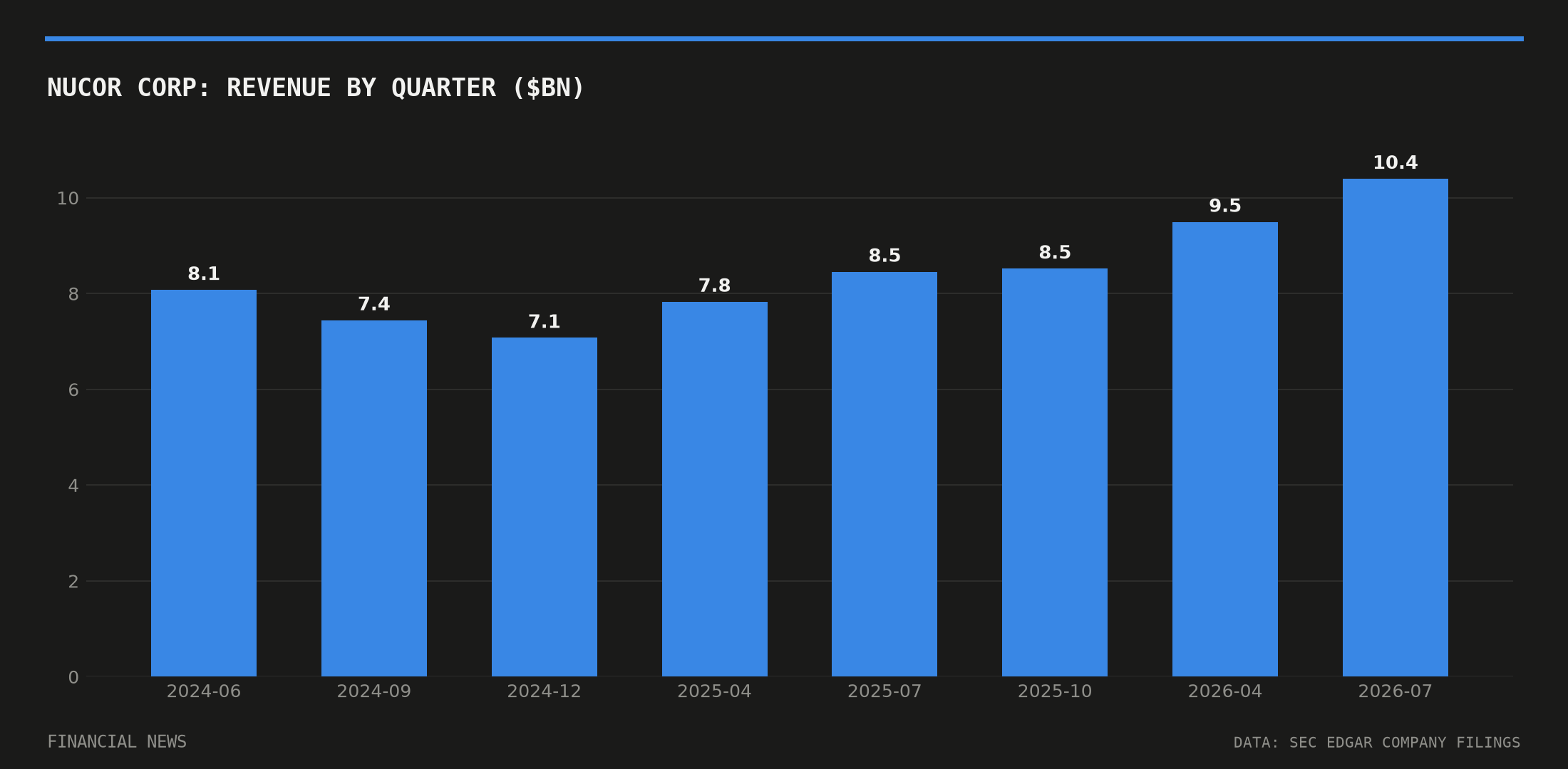 NUCOR CORP quarterly revenue in billions of dollars from SEC filings