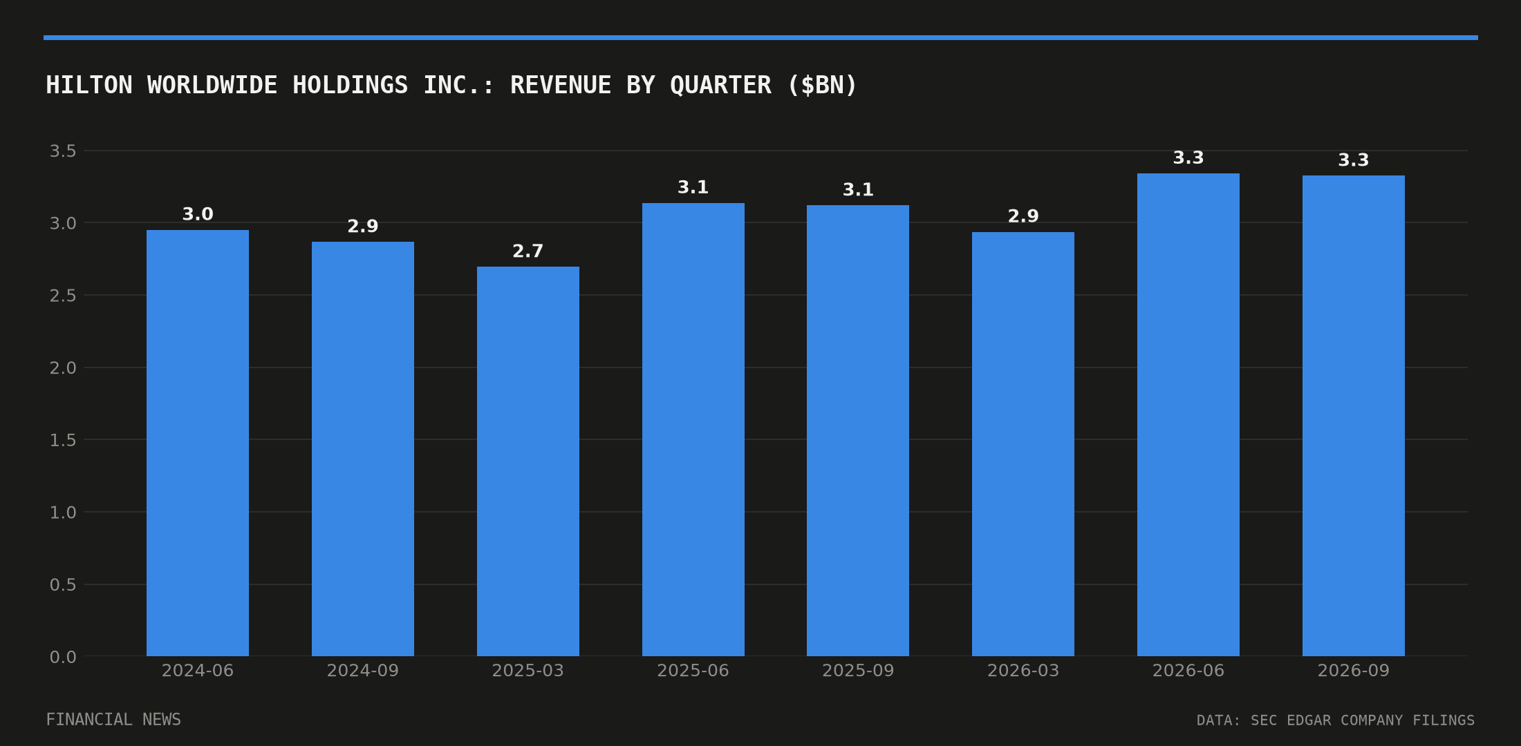 Hilton Worldwide Holdings Inc. quarterly revenue in billions of dollars from SEC filings
