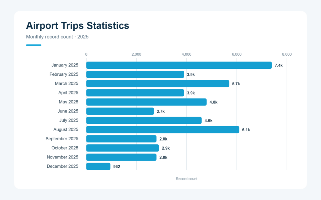 Bar chart of Ali Chauffeur Service Dubai monthly airport transfer trips in 2025