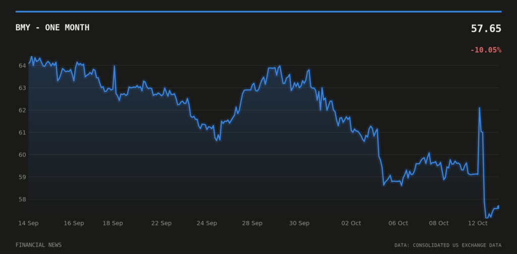 BMY price over the last month