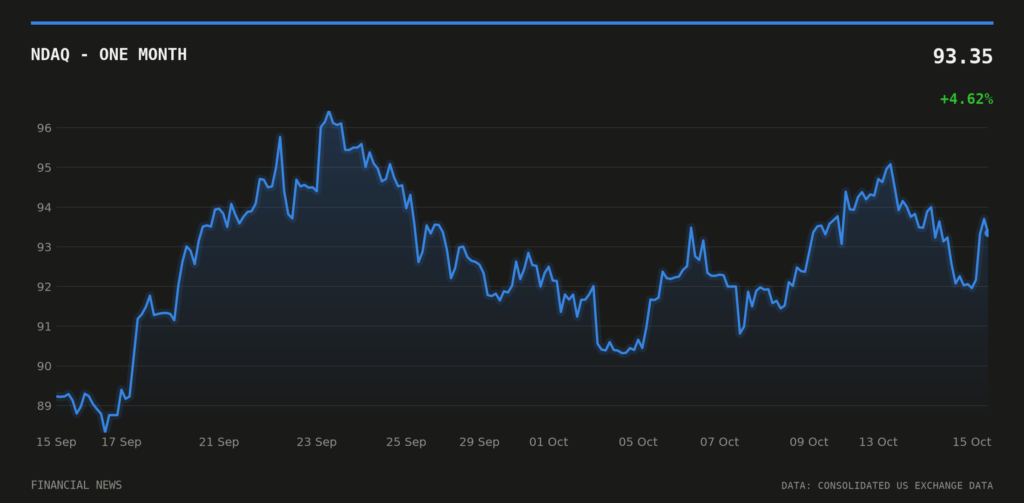 NDAQ price over the last month
