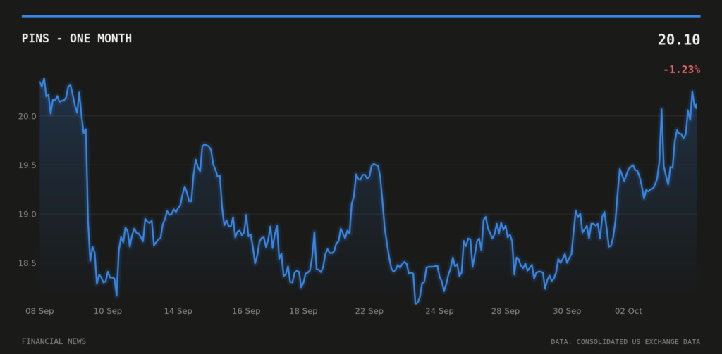 PINS price over the last month