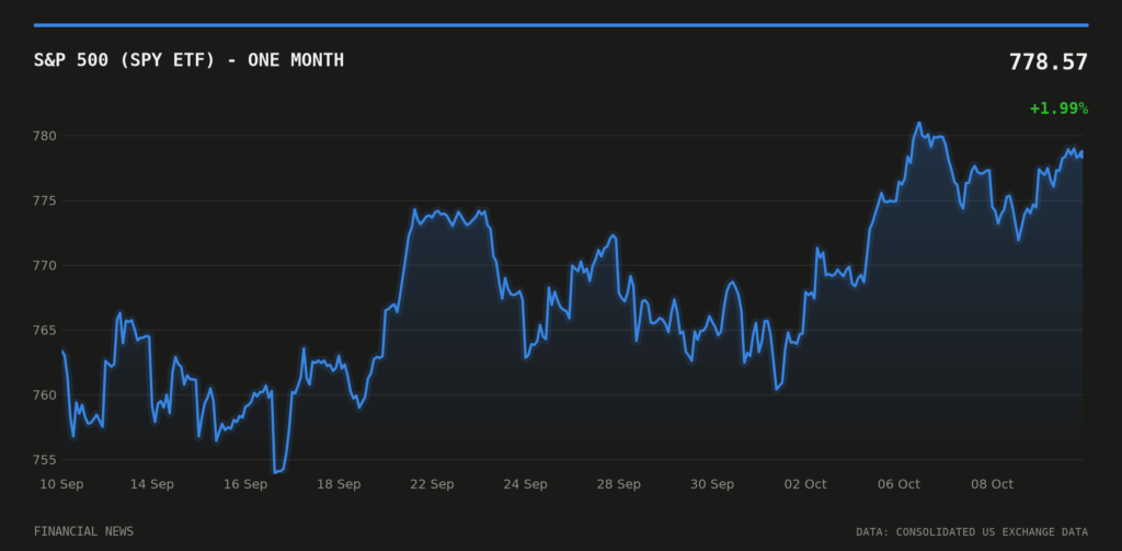 S&P 500 (SPY ETF) price over the last month