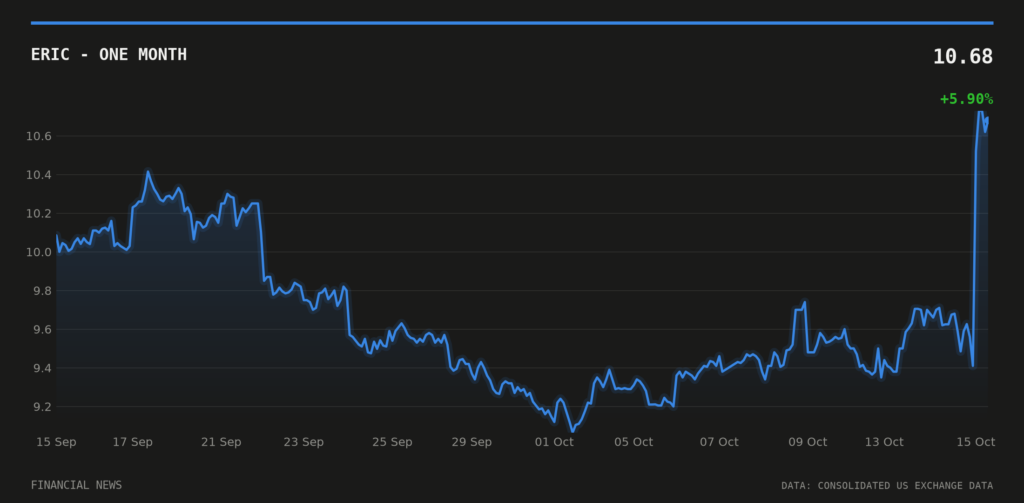 ERIC price over the last month